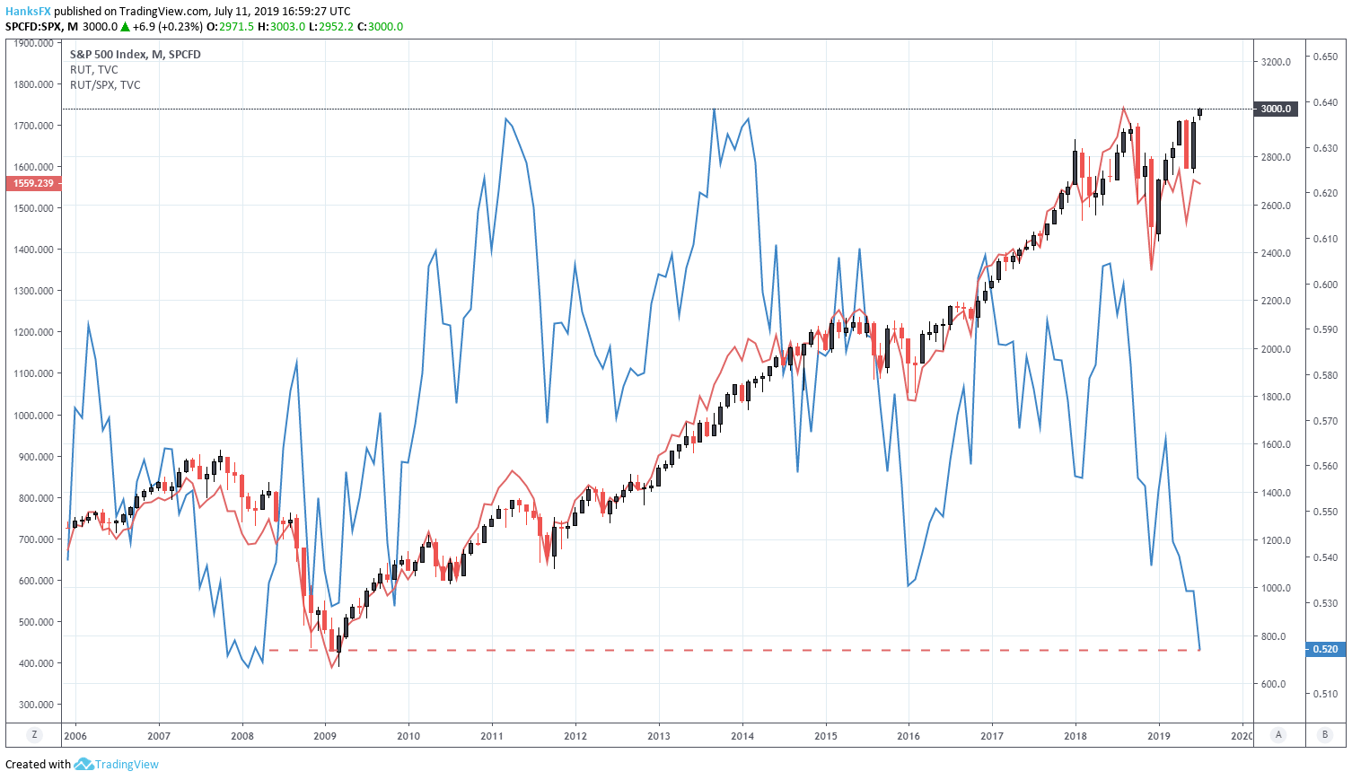 S&P 500 and Russell 2000 ratio