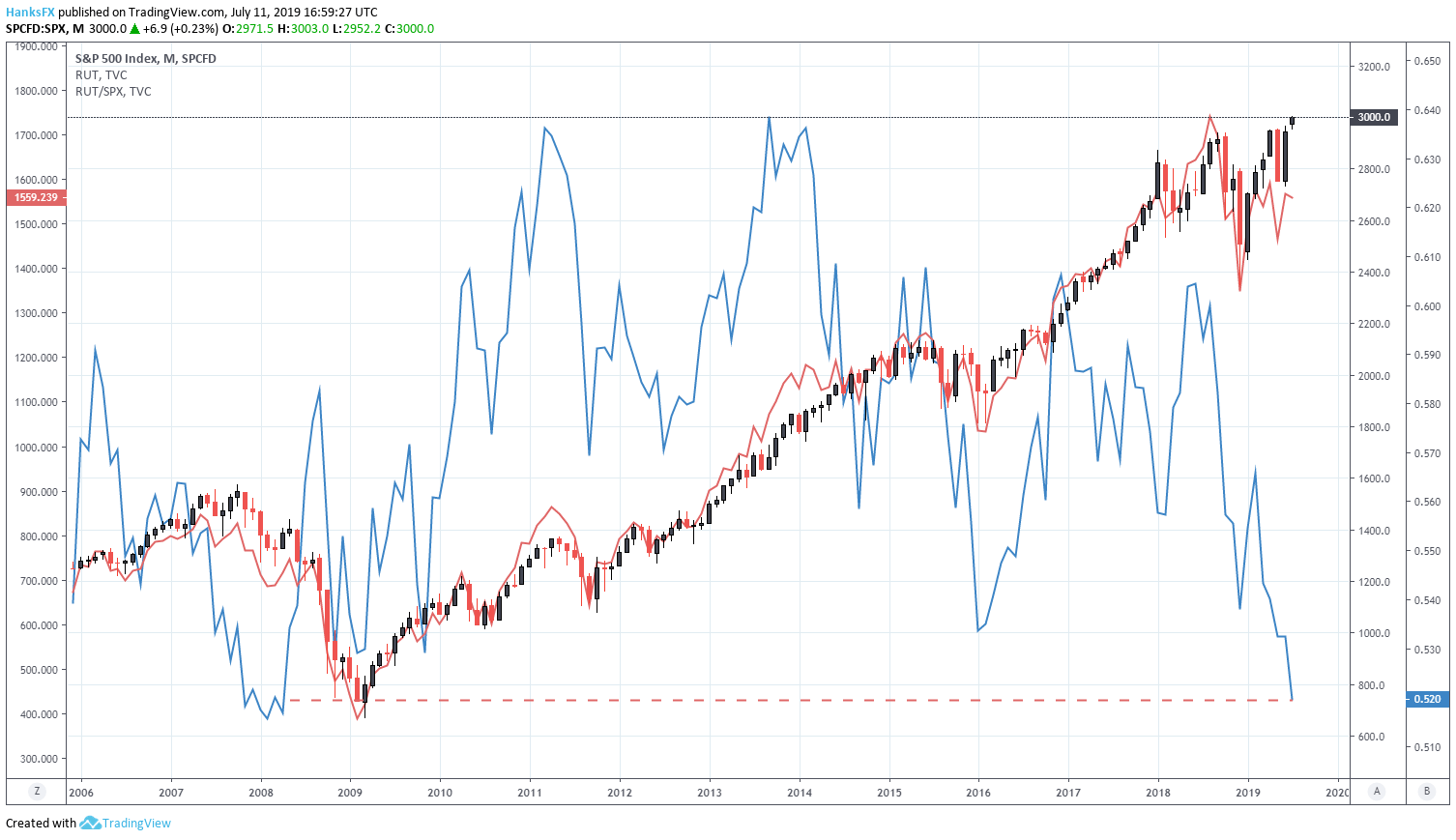 Does the Russell 2000 to S&P 500 Ratio Suggest a Coming Recession?