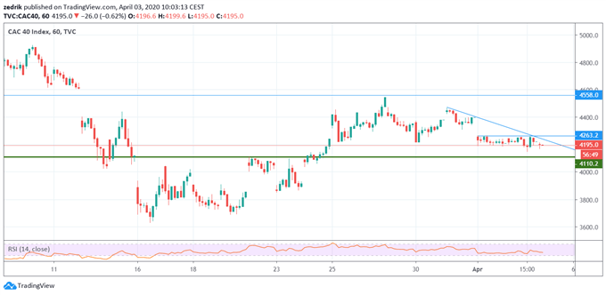 CAC40 : L’indice hésite autour des 4200 points