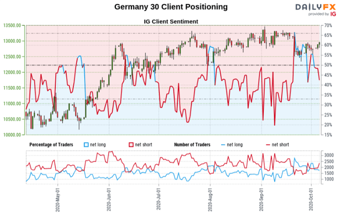 Dow Jones, S&P 500, DAX 30 at Risk. Will Retail Traders Chase Declines?