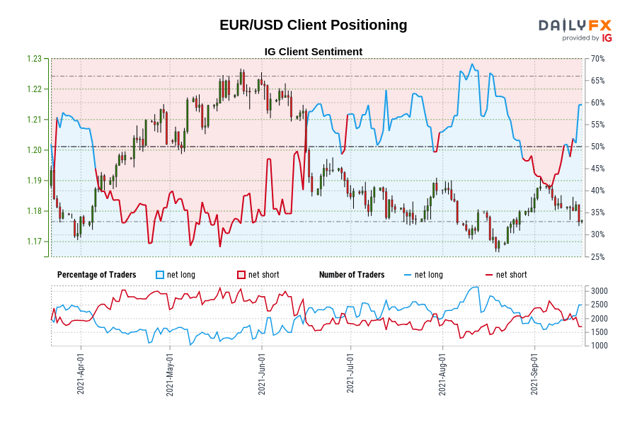 EUR/USD Client Positioning