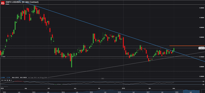 USDBRL - 01/03/2019