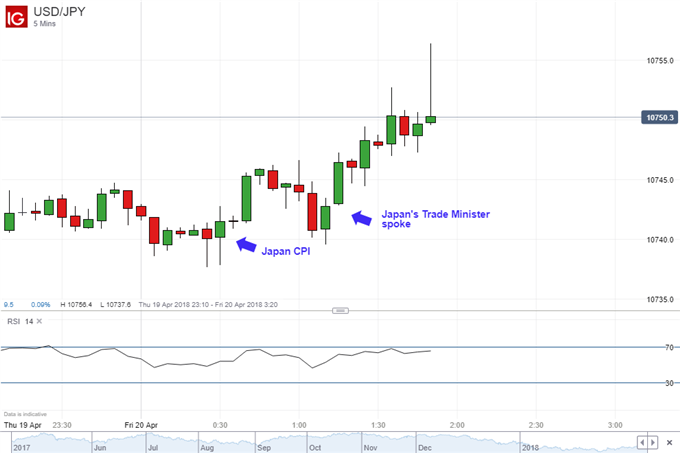 USD/JPY May Fall After Japan CPI if HKMA Sours Sentiment