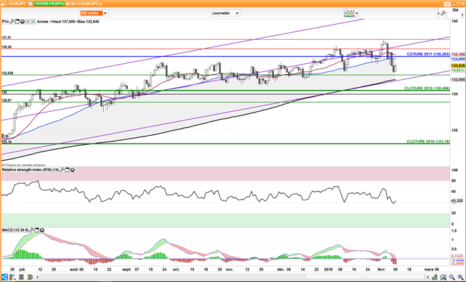 Le cours de l'EUR/JPY s'approche de supports majeurs