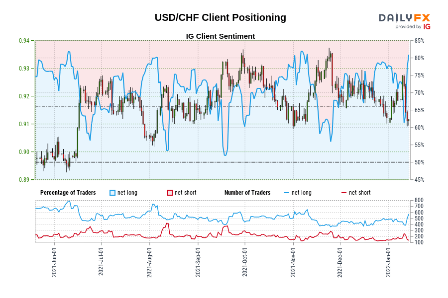 USD/CHF IG Client Sentiment: Our data shows traders are now at their most net-long USD/CHF since Jun 10 when USD/CHF traded near 0.89.