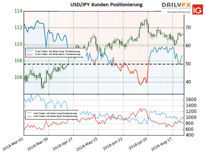 USDJPY IG Kundensentiment