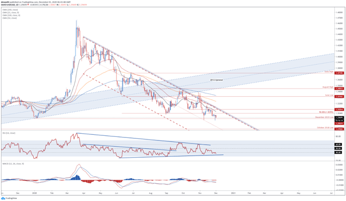 USD/CAD Tageschart
