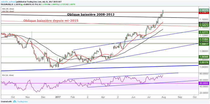 L’eurodollar casse la résistance des 1,18$ à l’ouverture des marchés américains