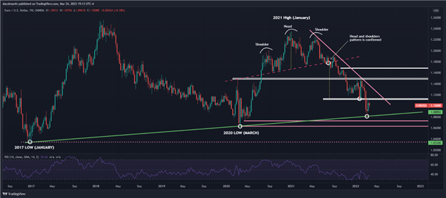 Euro Q2 Technical Forecast: EUR/USD Eyes Further Weakness on Ugly Technicals