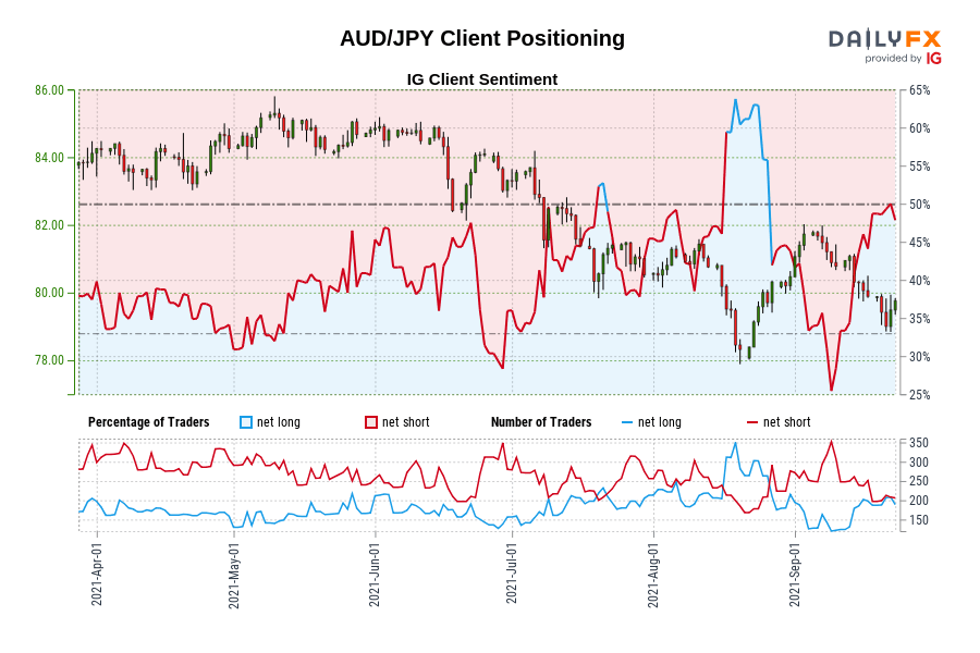 AUD/JPY Client Positioning
