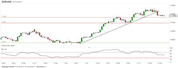 EUR/USD : Formation d’un avalement baissier avant Draghi et les Minutes de la Fed