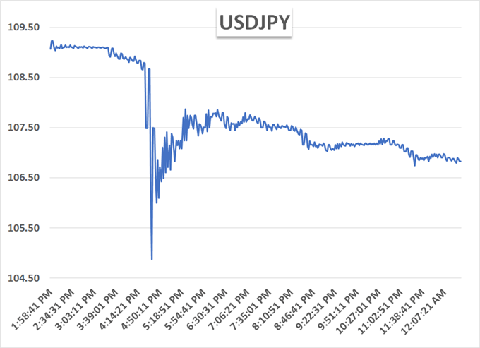USDJPY flash crash chart