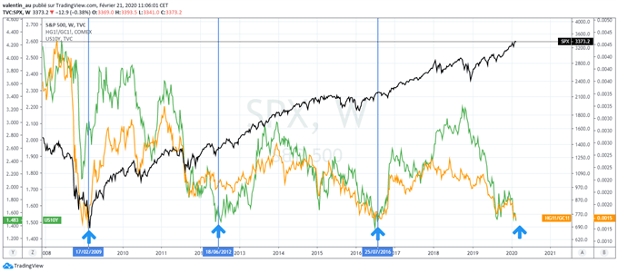 Ratio Cuivre/Or, rendement du 10 ans US et cours du S&P 500