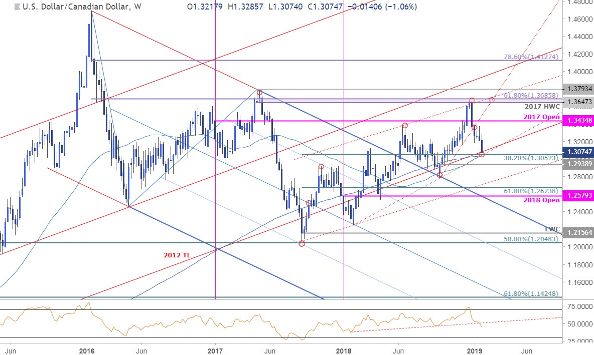 USD/CAD Price Chart - US Dollar vs Canadian Dollar Weekly