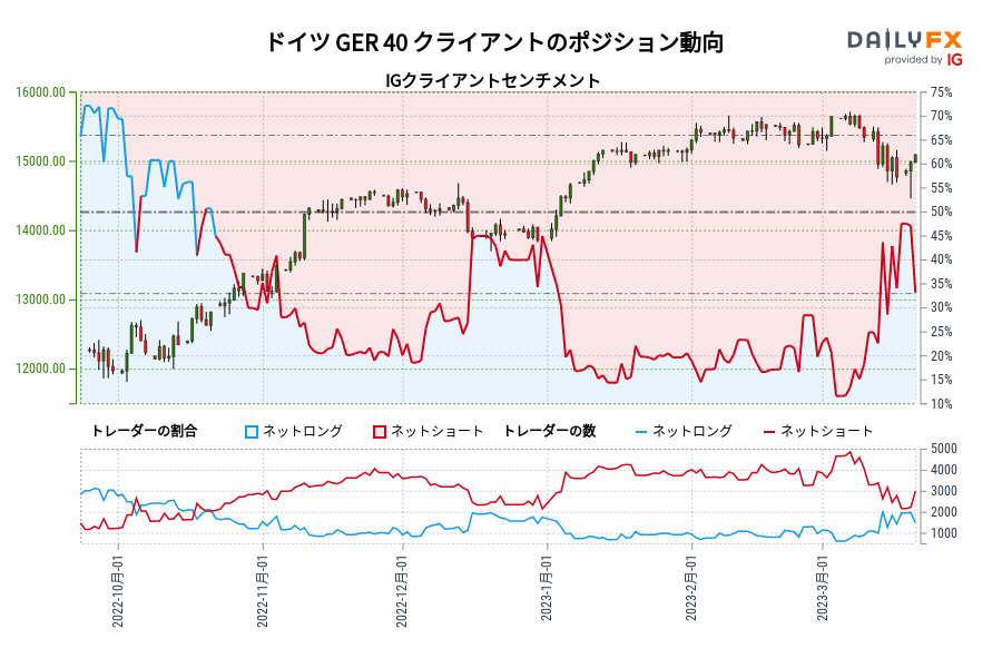 ドイツ GER 40 クライアントのポジション動向