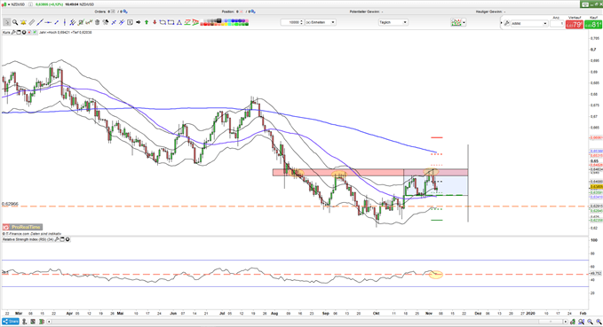 NZD tendenziell bärisch