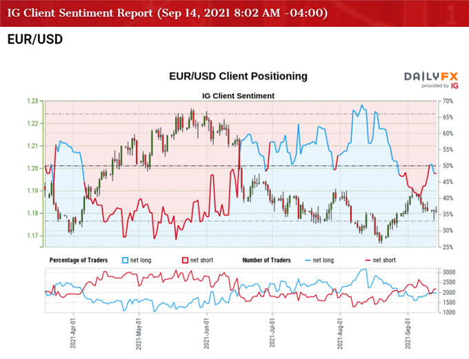 Image of IG Client Sentiment for EUR/USD rate