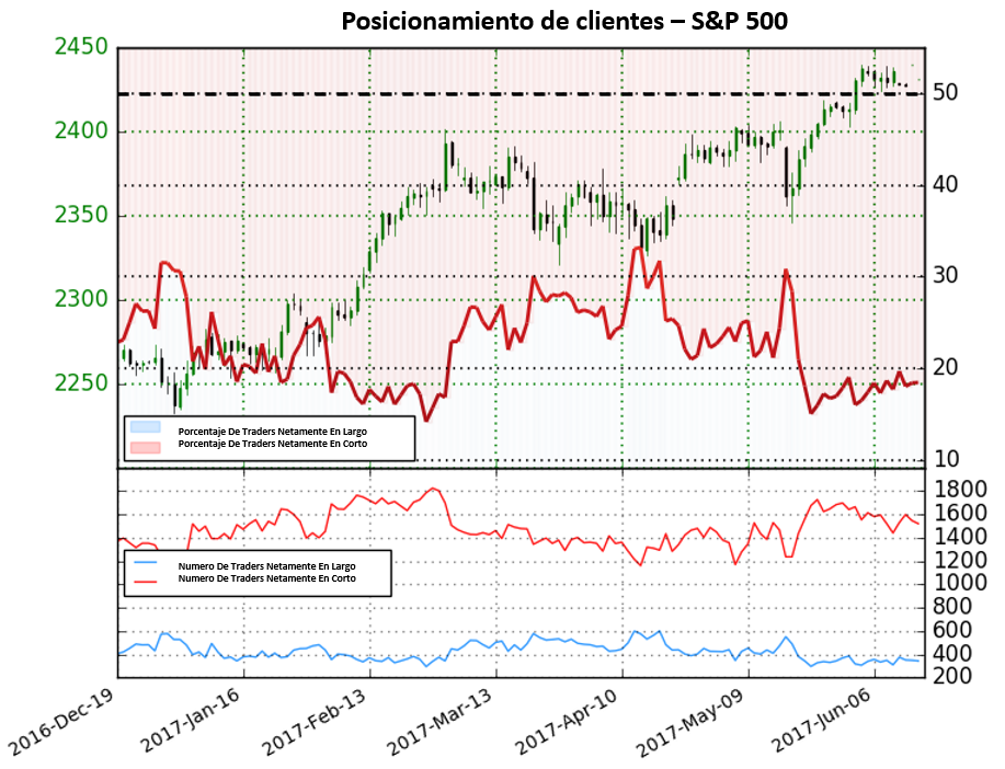 Posicionamiento S&P 500: Tendencia en el S&P 500 podría pronto revertirse pronto