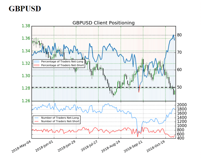 Image of IG client sentiment for gbpusd