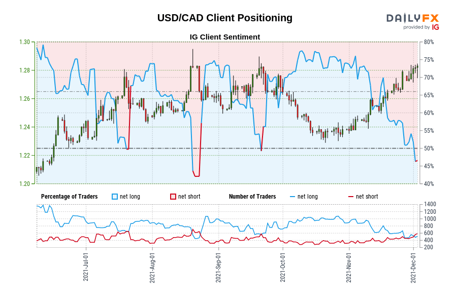 USD/CAD Client Positioning