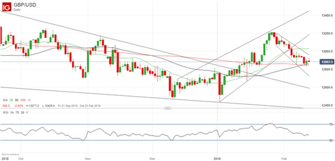 Gráfico diario GBP/USD - 13/02/2019