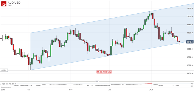 Australian Dollar Vs US Dollar, Daily Chart