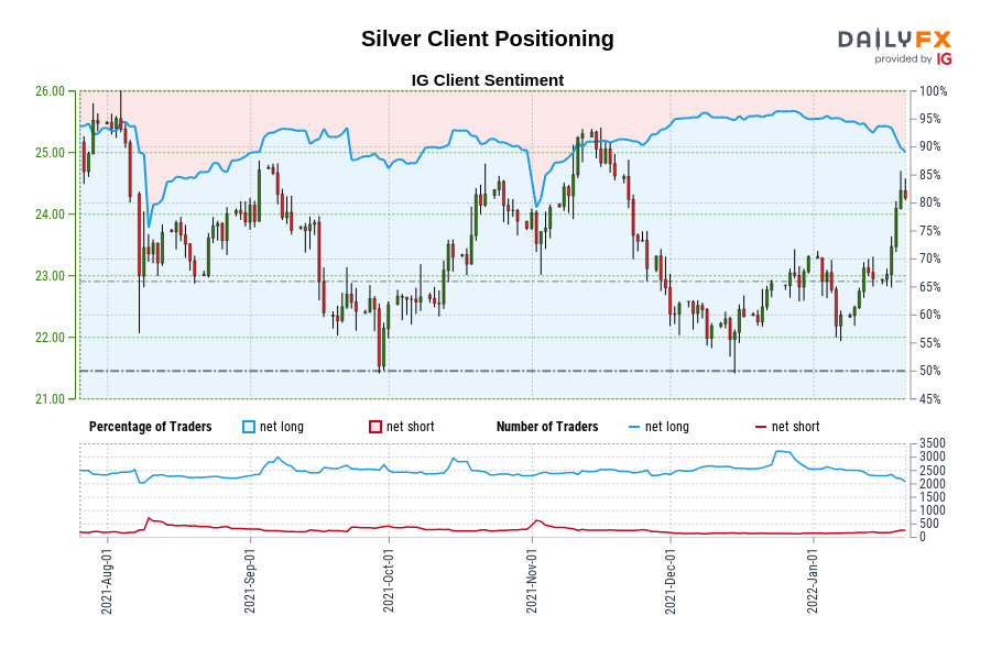 Silver Client Positioning