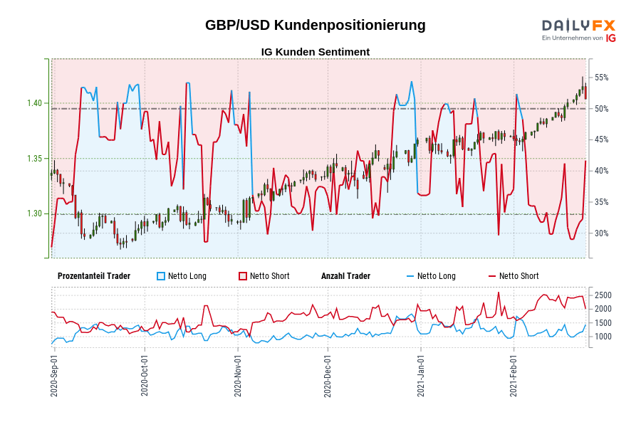 GBP/USD Kundenpositionierung