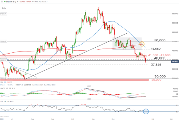 Bitcoin Price Analysis: BTC/USD Breaches 40K on Global Risk Aversion