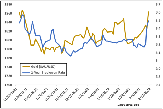 Gold Price Forecast: XAU Surges as Russian War Drums Beat, Breakeven Rates Rise