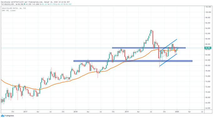 Gold Silber Ratio Analyse