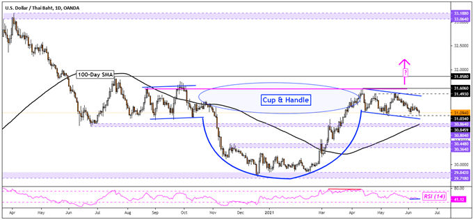 Bullish Cup and Handle Chart Pattern