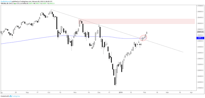 Dow daily chart, between 200-day, price resistance