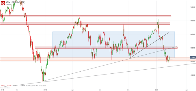 Ölpreis WTI Analyse