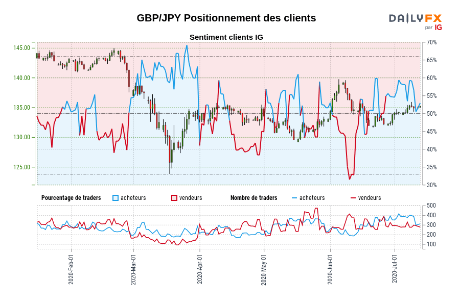 GBP/JPY Positionnement des clients
