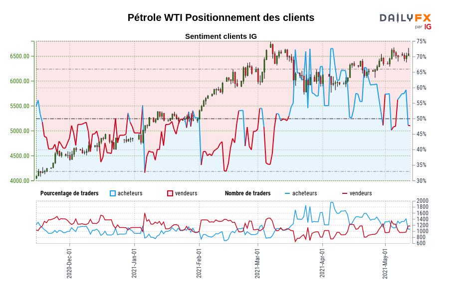 Pétrole WTI Positionnement des clients