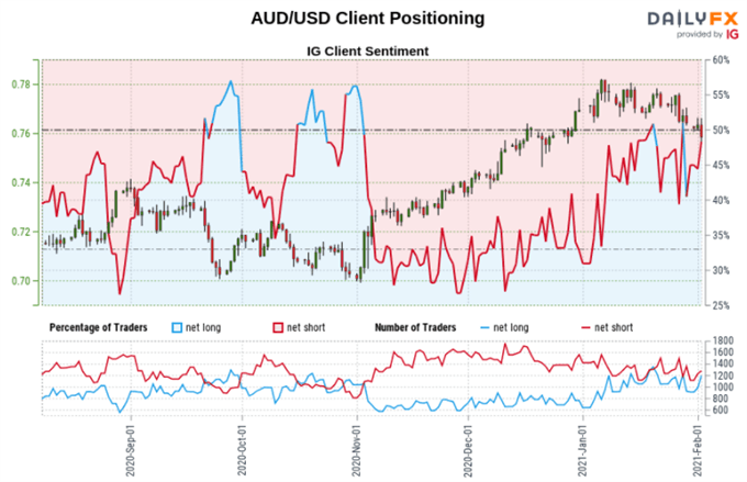 Australian Dollar Sentiment Outlook - Bearish