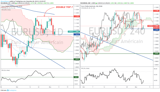Analyse technique EUR/USD