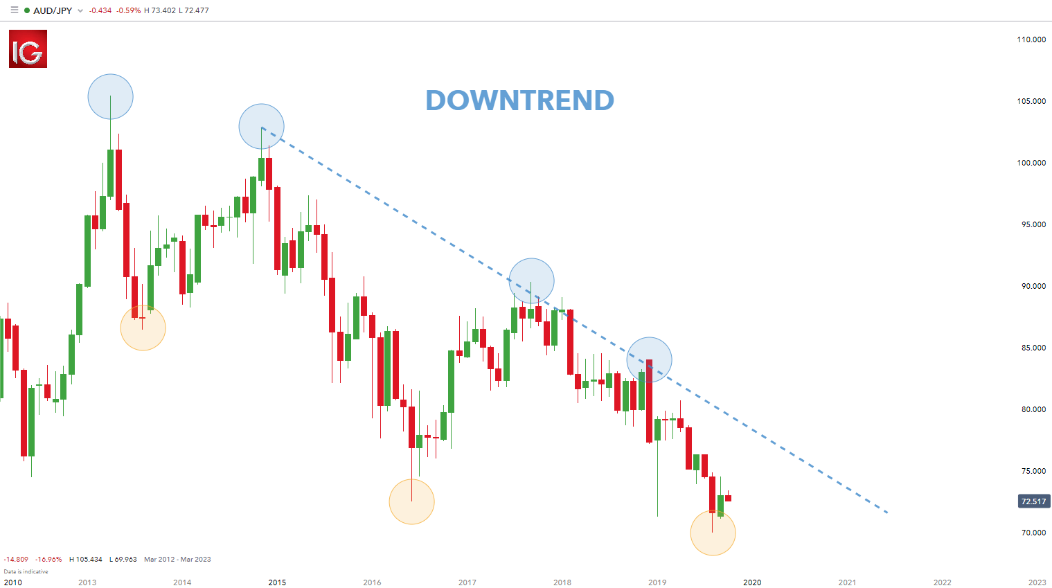 Trading Forex Monthly Charts