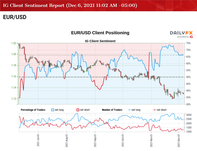 Image of IG Client Sentiment for EUR/USD rate