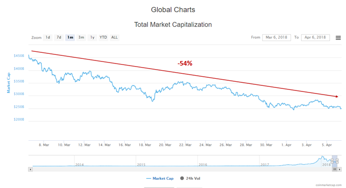 La capitalisation bousière des crypto-monnaies a perdu 54% en un mois