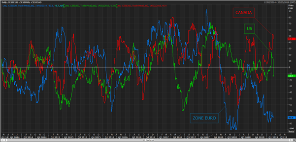 USD/CAD – EUR/CAD : Analyse des paires en dollar canadien