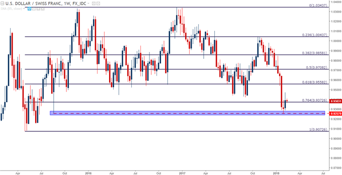 usdchf weekly chart
