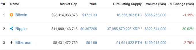 Ripple kann Höhenflug fortsetzen