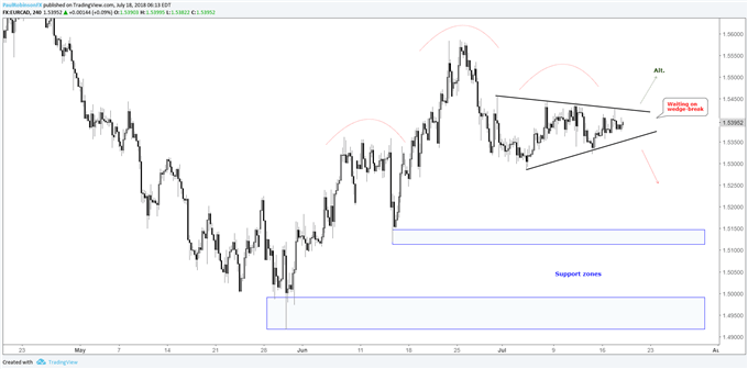 EUR/CAD: Vier-Stunden-Chart, Keilbildung ...