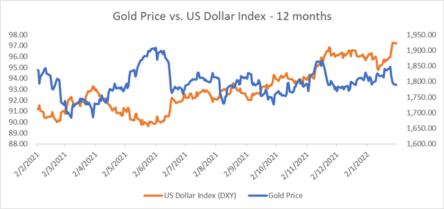 Gold Prices Extend Lower Amid Hawkish Fed, Geopolitical Tensions