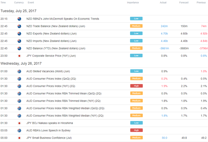 US Dollar May Struggle to Capitalize on Confident FOMC Stance