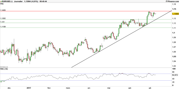 EUR/USD – GBP/USD : l’euro et la livre en manque d’inspiration face au dollar après le NFP
