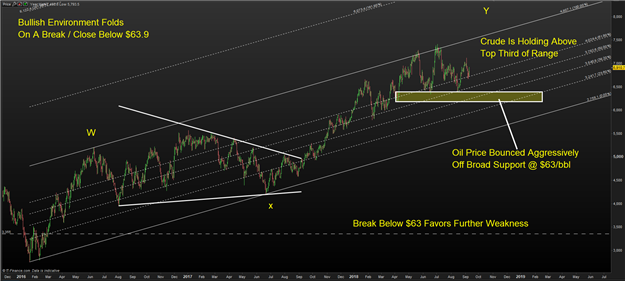 Crude Oil Price Forecast Supply Shocks May Mount As Florence - 