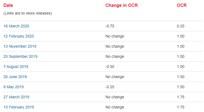 Image of RBNZ rate decisions